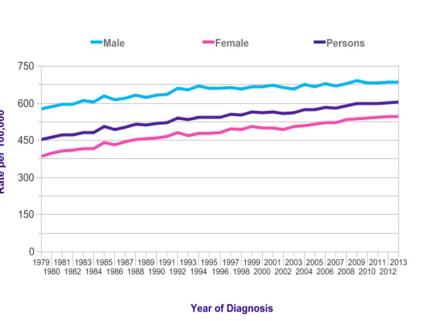 Cancer incidence rates UK 1979-2013